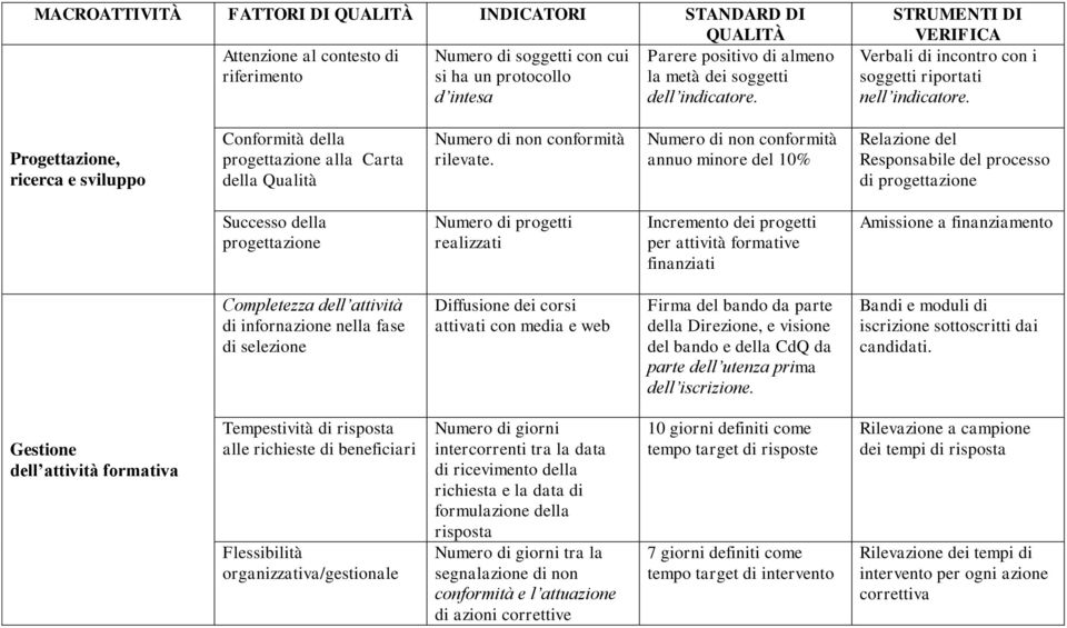 Progettazione, ricerca e sviluppo Conformità della progettazione alla Carta della Qualità rilevate.