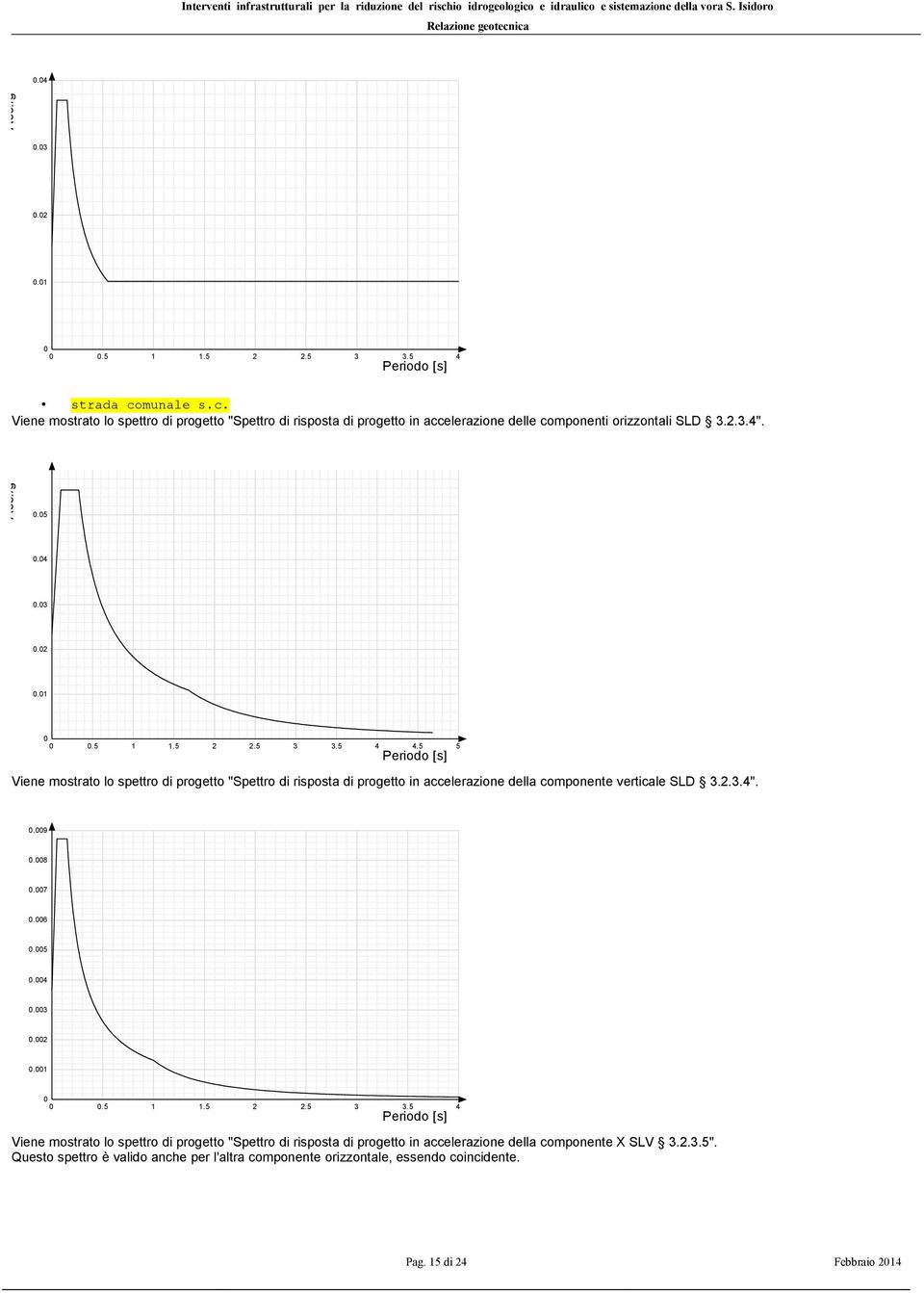 5 1 1.5 2 2.5 3 3.5 4 4.5 5 Viene mostrato lo spettro di progetto "Spettro di risposta di progetto in accelerazione della componente verticale SLD 3.2.3.4".