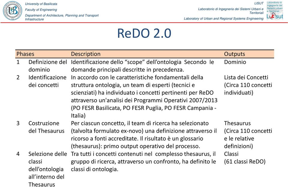 un team di esperti (tecnici e scienziati) ha individuato i concetti pertinenti per ReDO attraverso un'analisi dei Programmi Operativi 2007/2013 (PO FESR Basilicata, PO FESR Puglia, PO FESR Campania -