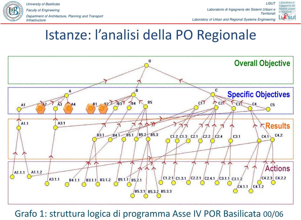 Results Actions Grafo 1: struttura