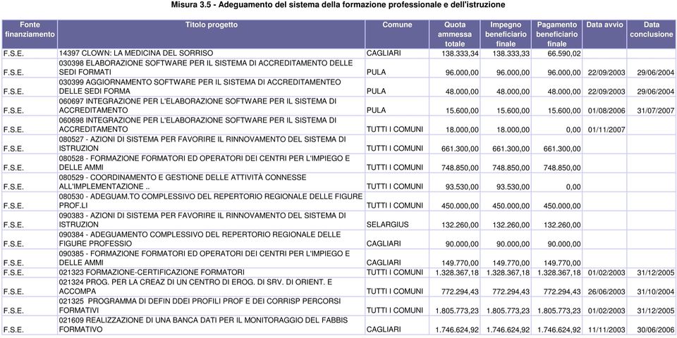 000,00 96.000,00 22/09/2003 29/06/2004 030399 AGGIORNAMENTO SOFTWARE PER IL SISTEMA DI ACCREDITAMENTEO DELLE SEDI FORMA PULA 48.000,00 48.