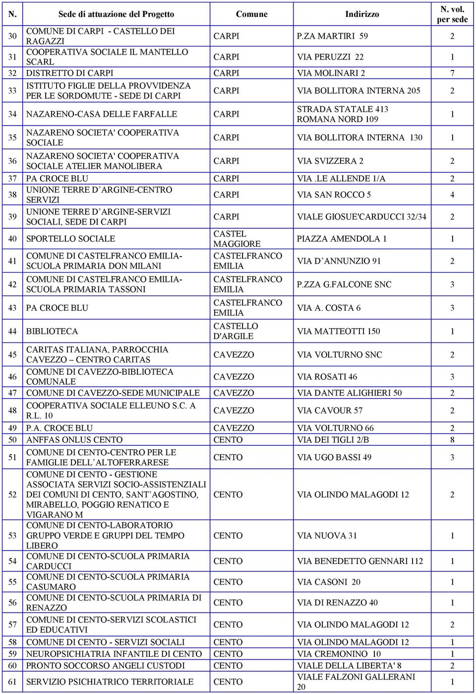 VIA BOLLITORA INTERNA 205 2 34 NAZARENO-CASA DELLE FARFALLE CARPI 35 NAZARENO SOCIETA' COOPERATIVA SOCIALE STRADA STATALE 43 ROMANA NORD 09 CARPI VIA BOLLITORA INTERNA 30 36 NAZARENO SOCIETA'