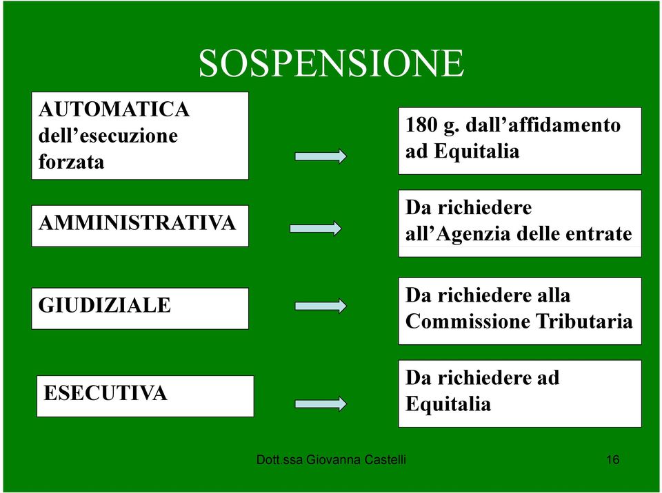 dall affidamento ad Equitalia Da richiedere all Agenzia delle