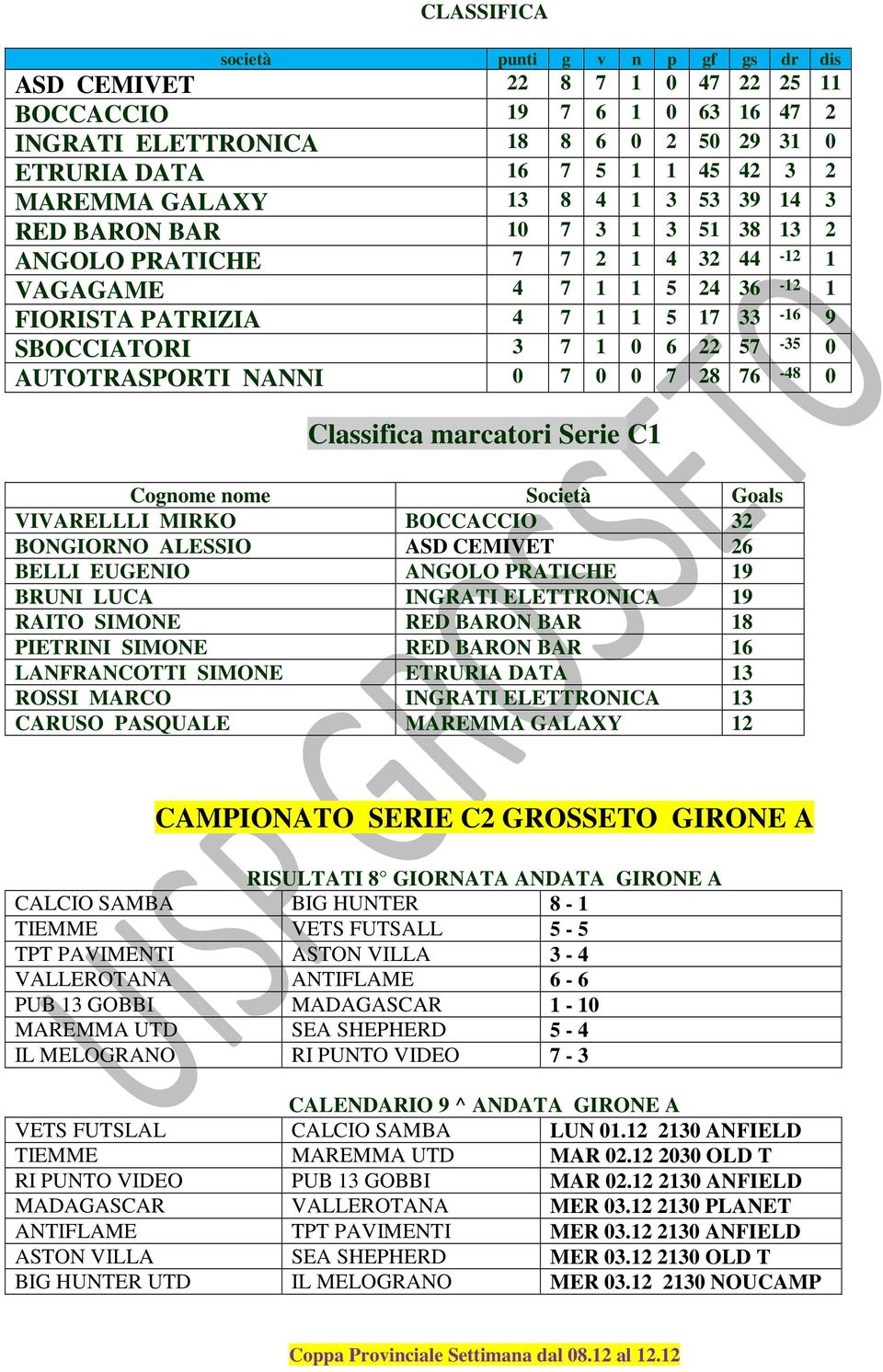 AUTOTRASPORTI NANNI 0 7 0 0 7 28 76-48 0 Classifica marcatori Serie C1 Cognome nome Società Goals VIVARELLLI MIRKO BOCCACCIO 32 BONGIORNO ALESSIO ASD CEMIVET 26 BELLI EUGENIO ANGOLO PRATICHE 19 BRUNI