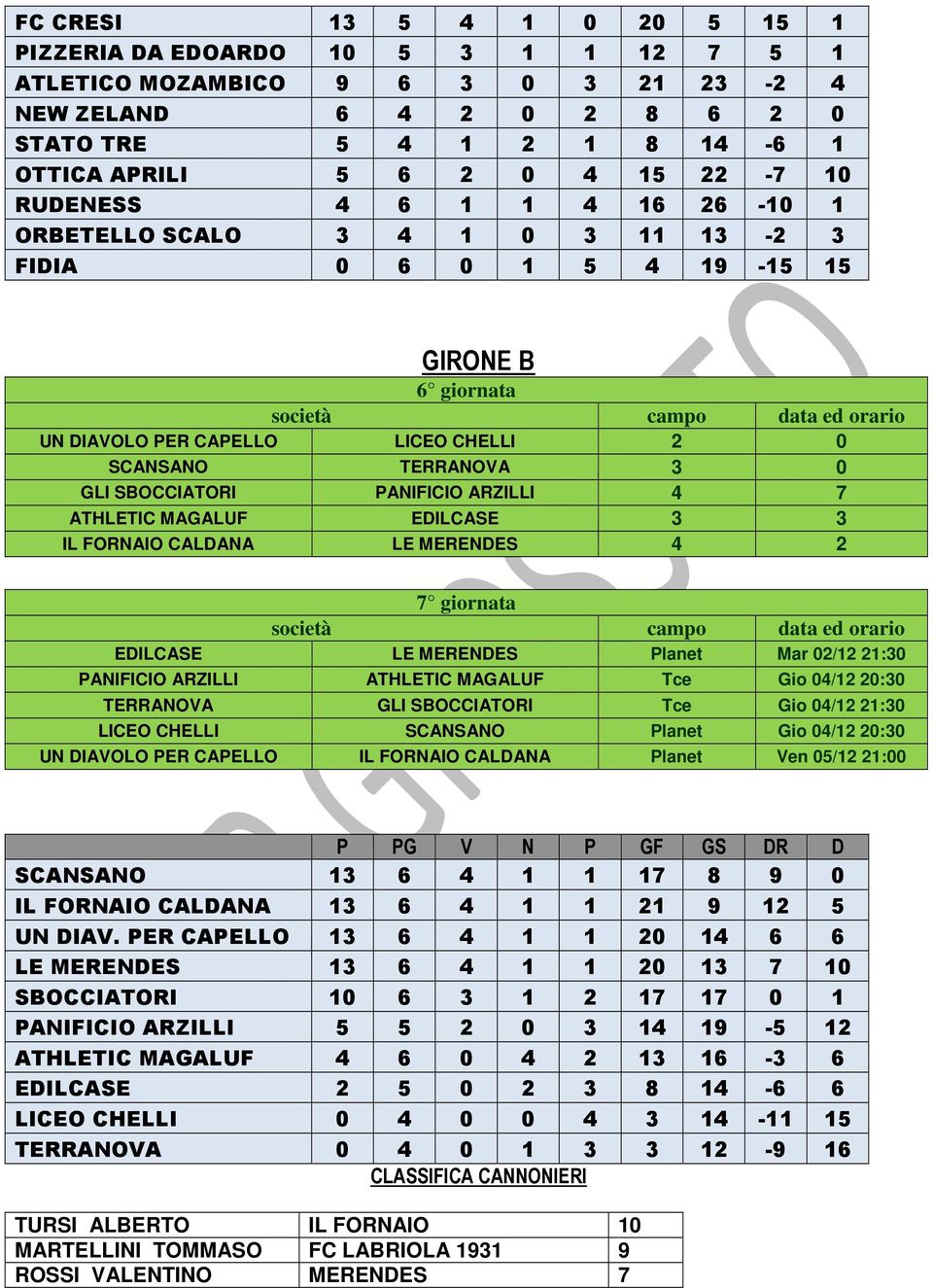 GLI SBOCCIATORI PANIFICIO ARZILLI 4 7 ATHLETIC MAGALUF EDILCASE 3 3 IL FORNAIO CALDANA LE MERENDES 4 2 7 giornata campo data ed orario EDILCASE LE MERENDES Planet Mar 02/12 21:30 PANIFICIO ARZILLI