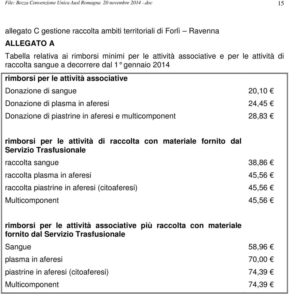 dal 1 gennaio 2014 rimborsi per le attività associative Donazione di sangue 20,10 Donazione di plasma in aferesi 24,45 Donazione di piastrine in aferesi e multicomponent 28,83 rimborsi per le