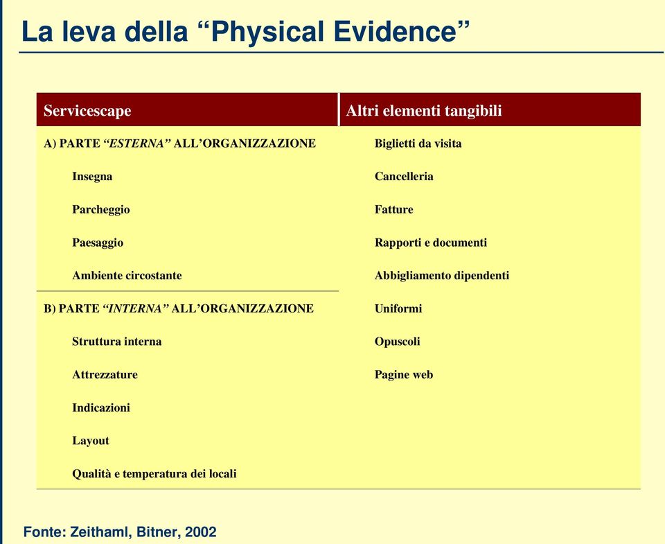 elementi tangibili Biglietti da visita Cancelleria Fatture Rapporti e documenti Abbigliamento dipendenti