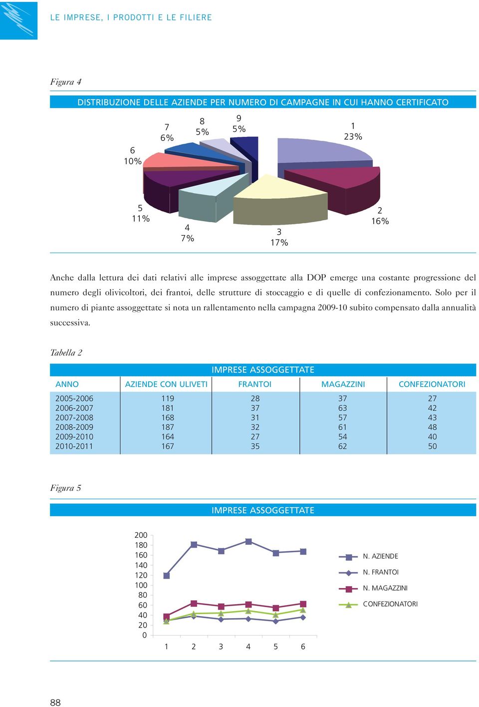 Solo per il numero di piante assoggettate si nota un rallentamento nella campagna 2009-10 subito compensato dalla annualità successiva.