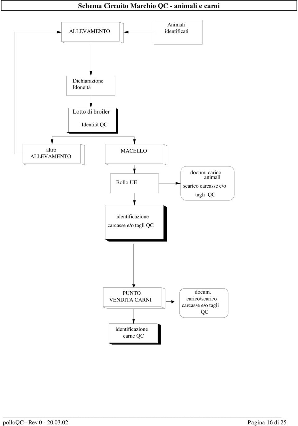 carico animali scarico carcasse e/o tagli QC identificazione carcasse e/o tagli QC PUNTO