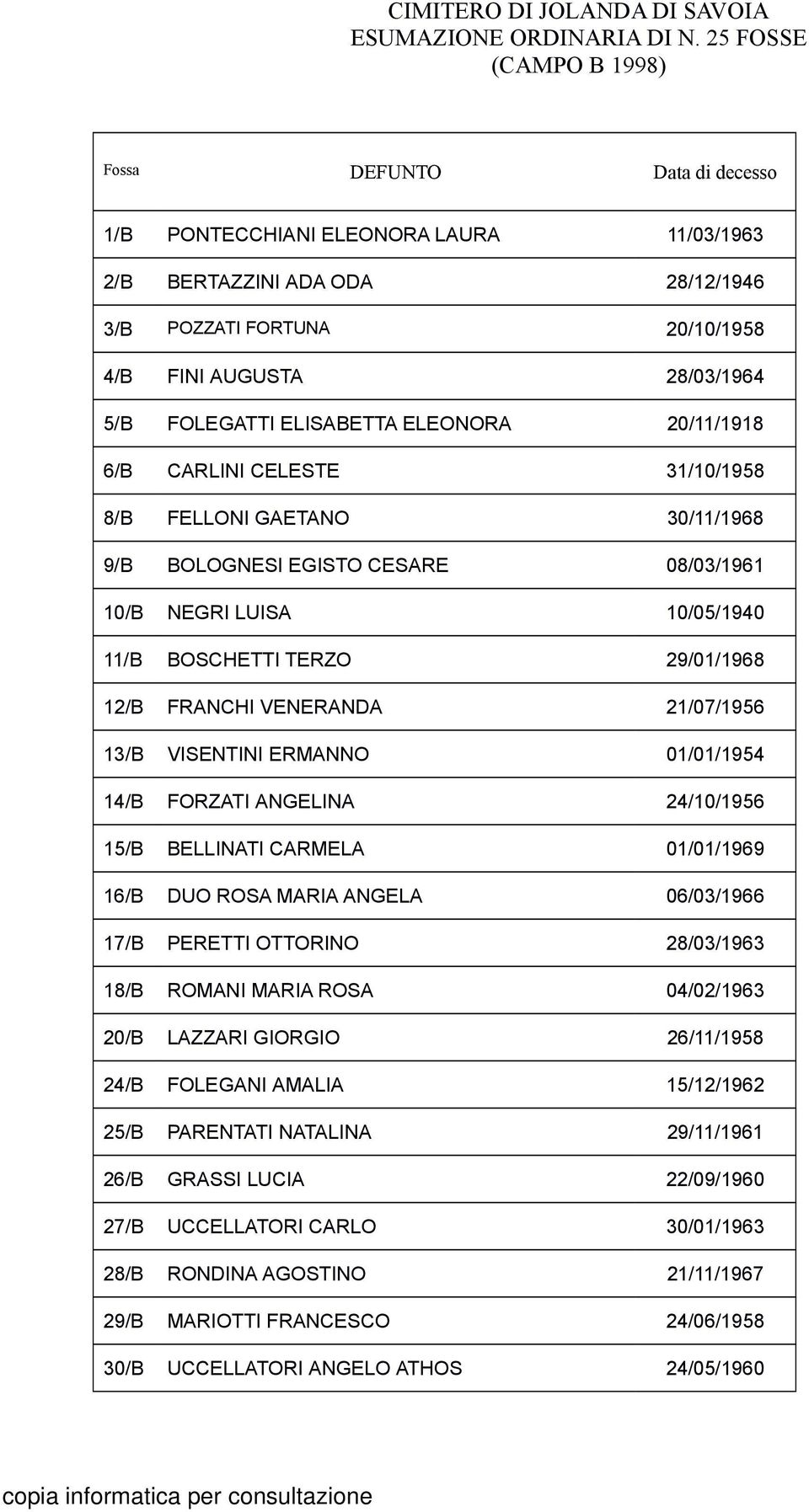 FOLEGATTI ELISABETTA ELEONORA 20/11/1918 6/B CARLINI CELESTE 31/10/1958 8/B FELLONI GAETANO 30/11/1968 9/B BOLOGNESI EGISTO CESARE 08/03/1961 10/B NEGRI LUISA 10/05/1940 11/B BOSCHETTI TERZO