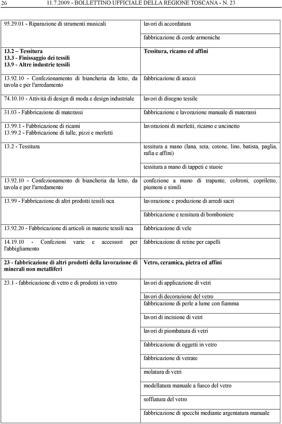 03 - Fabbricazione di materassi fabbricazione e lavorazione manuale di materassi 13.99.1 - Fabbricazione di ricami 13.99.2 - Fabbricazione di tulle, pizzi e merletti 13.