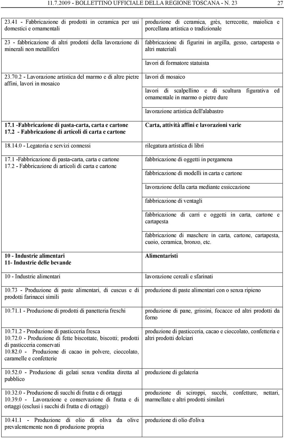 maiolica e porcellana artistica o tradizionale fabbricazione di figurini in argilla, gesso, cartapesta o altri materiali lavori di formatore statuista 23.70.