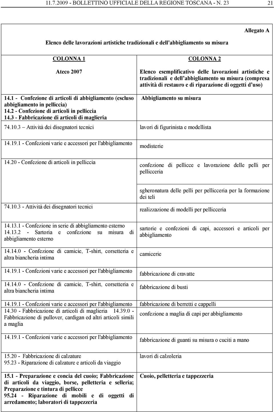 dell abbigliamento su misura (compresa attività di restauro e di riparazione di oggetti d uso) 14.1 - Confezione di articoli di abbigliamento (escluso abbigliamento in pelliccia) 14.