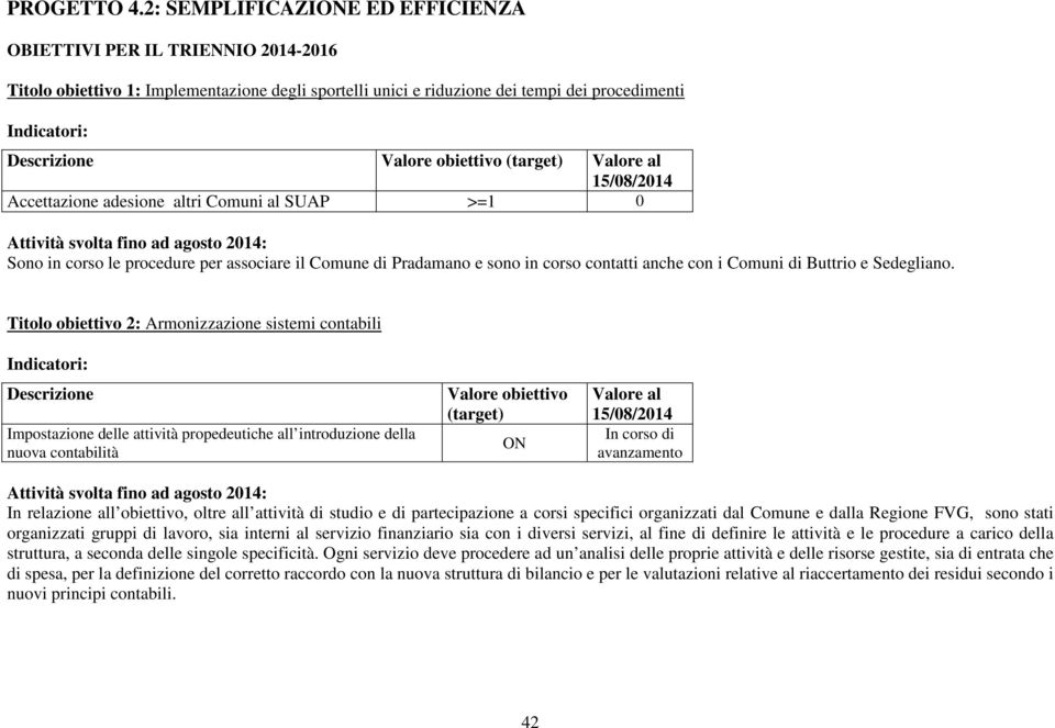 15/08/2014 Accettazione adesione altri Comuni al SUAP >=1 0 Sono in corso le procedure per associare il Comune di Pradamano e sono in corso contatti anche con i Comuni di Buttrio e Sedegliano.