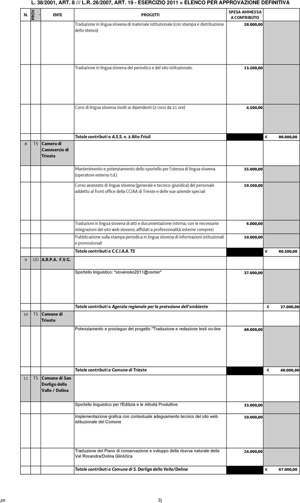 500,00 8 TS Camera di Commercio di Trieste Totale contributi a A.S.S. n. 3 Alto Friuli 88.000,00 Mantenimento e potenziamento dello sportello per l'utenza di lingua slovena (operatore esterno t.d.) Corso avanzato di lingua slovena (generale e tecnico-giuridica) del personale addetto al front office della CCIAA di Trieste e delle sue aziende speciali 25.