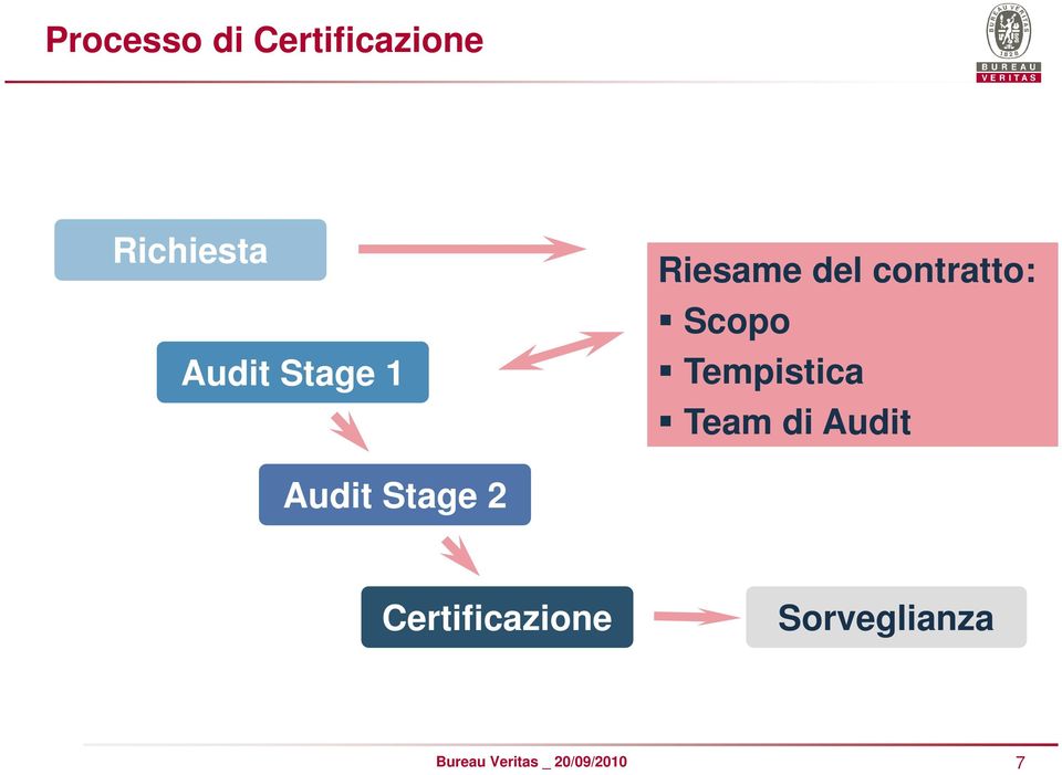 Scopo Tempistica Team di Audit Audit