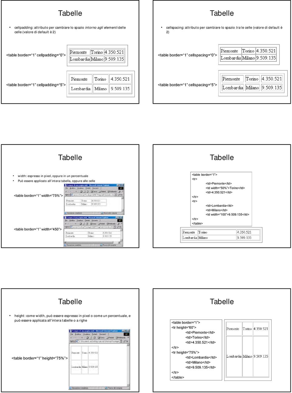 applicato all intera tabella, oppure alle celle <table border= 1 width= 75% > <table border= 1 width= 450 > <table border= 1 > <td>piemonte</td> <td width= 50% >Torino</td> <td>4.350.