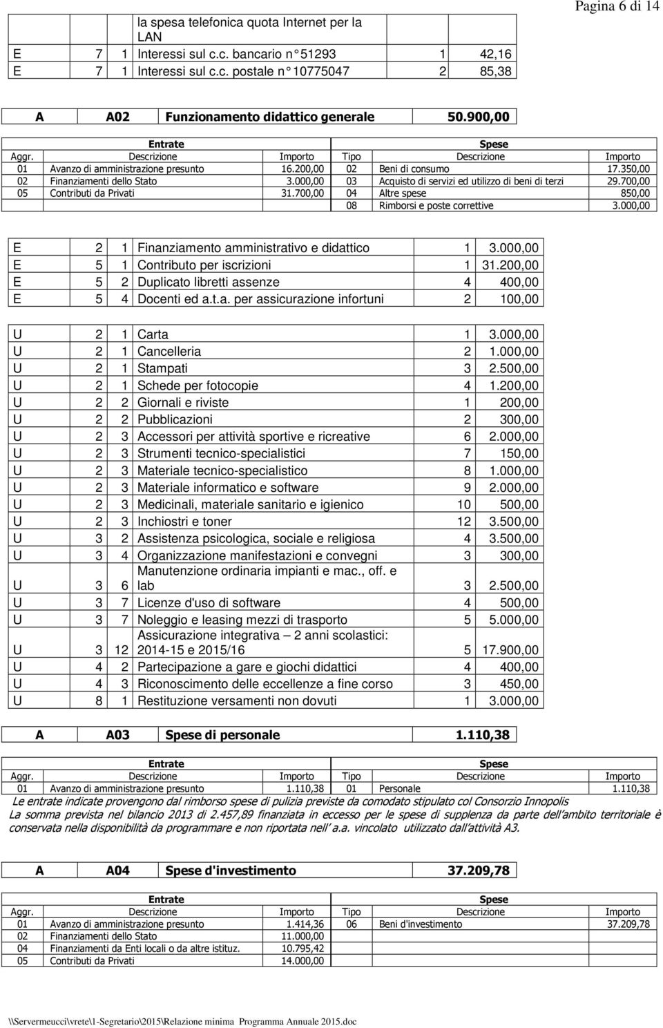 700,00 05 Contributi da Privati 31.700,00 04 Altre spese 850,00 08 Rimborsi e poste correttive 3.000,00 E 2 1 Finanziamento amministrativo e didattico 1 3.000,00 E 5 1 Contributo per iscrizioni 1 31.