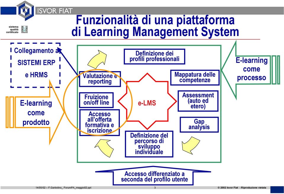 Fruizione on/off line Accesso all offerta formativa e iscrizione e-lms Definizione del percorso di sviluppo individuale