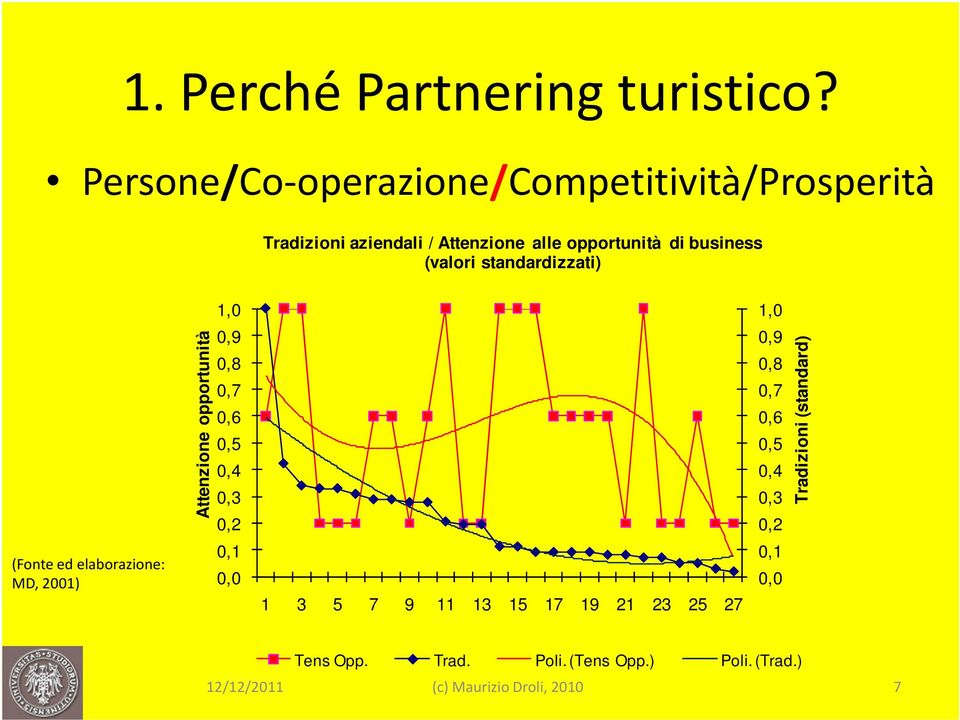 (valori standardizzati) 1,0 1,0 Attenzione opportunità 0,9 0,8 0,7 0,6 0,5 0,4 0,3 0,2 0,9 0,8 0,7 0,6 0,5 0,4