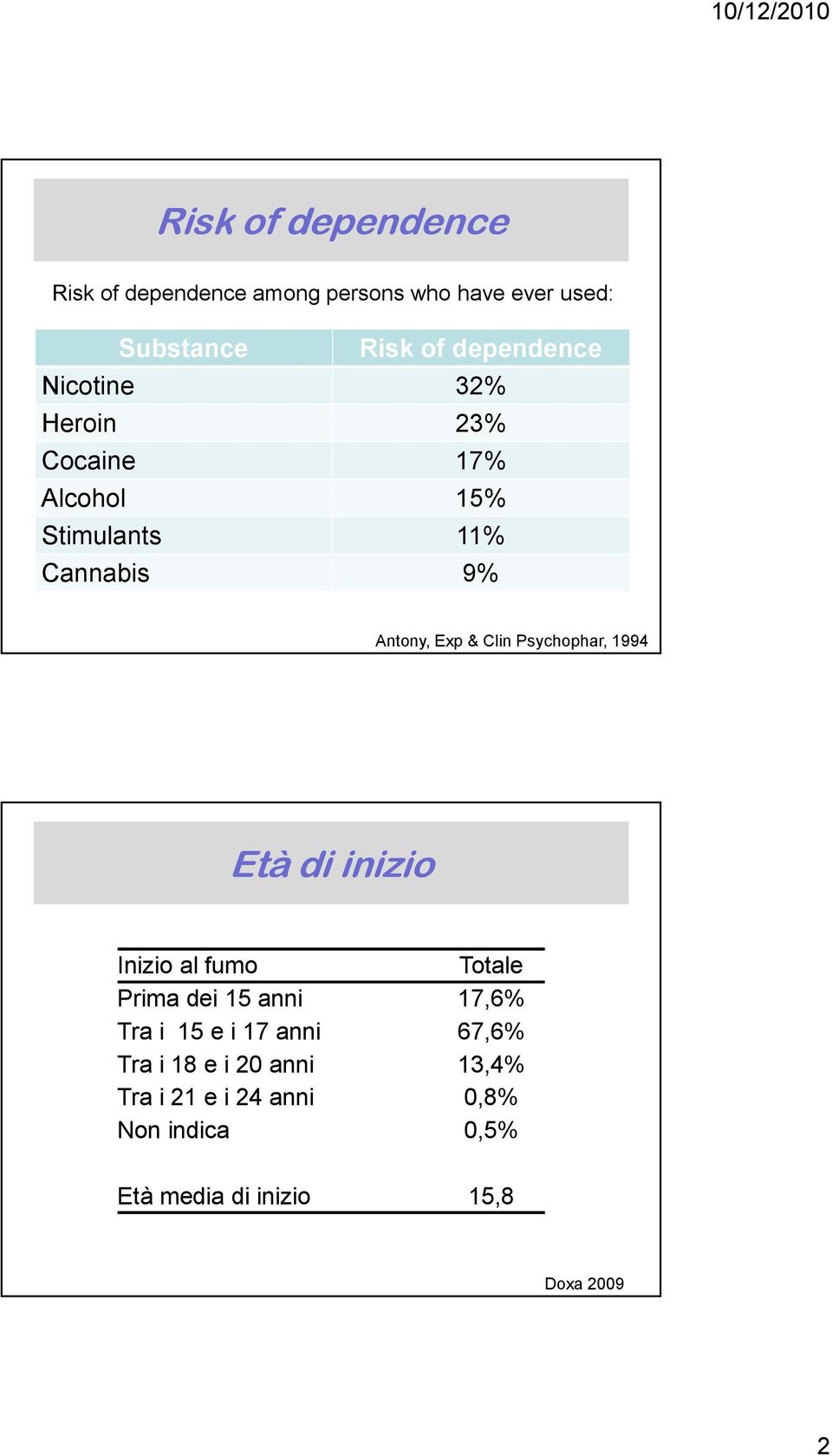 Psychophar, 1994 Età di inizio Inizio al fumo Totale Prima dei 15 anni 17,6% Tra i 15 e i 17 anni