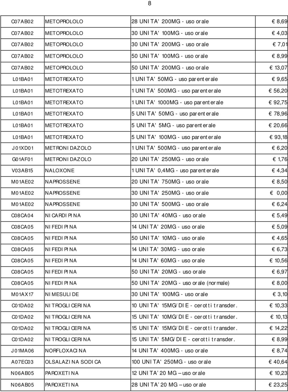 METOTREXATO 1 UNITA' 1000MG - uso parenterale 92,75 L01BA01 METOTREXATO 5 UNITA' 50MG - uso parenterale 78,96 L01BA01 METOTREXATO 5 UNITA' 5MG - uso parenterale 20,66 L01BA01 METOTREXATO 5 UNITA'