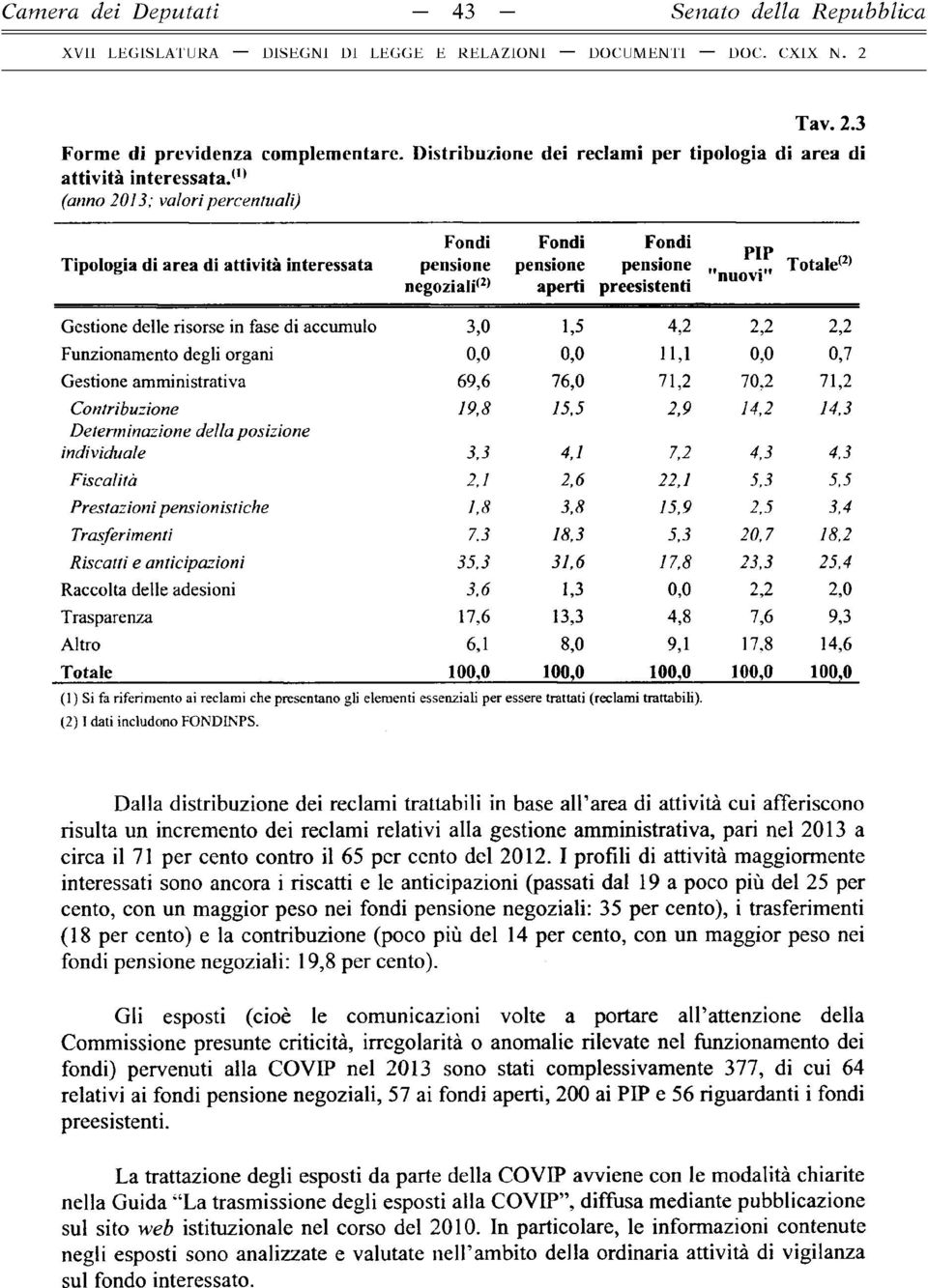 risorse in fase di accumulo 3,0 1,5 4,2 2,2 2,2 Funzionamento degli organi 0,0 0,0 11,1 0,0 0,7 Gestione amministrativa 69,6 76,0 71,2 70,2 71,2 Contribuzione 19,8 15,5 2,9 14,2 14,3 Determinazione