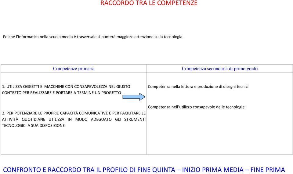 UTILIZZA OGGETTI E MACCHINE CON CONSAPEVOLEZZA NEL GIUSTO CONTESTO PER REALIZZARE E PORTARE A TERMINE UN PROGETTO Competenza nella lettura e produzione di disegni