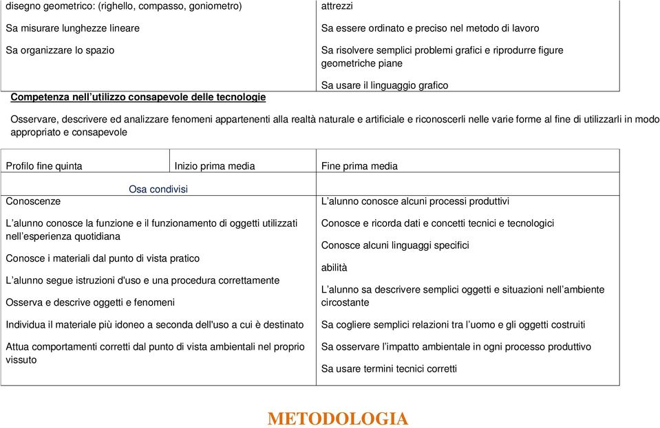 naturale e artificiale e riconoscerli nelle varie forme al fine di utilizzarli in modo appropriato e consapevole Profilo fine quinta Inizio prima media Fine prima media Conoscenze Osa condivisi L