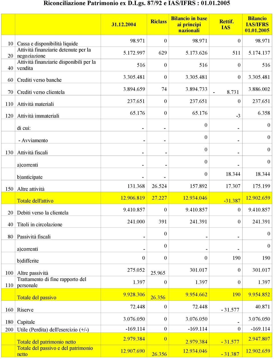 materiali 12 Attività immateriali 31.12.24 Riclass Bilancio in base ai principi nazionali Rettif. IAS Bilancio IAS/IFRS 1.1.25 98.971 98.971 98.971 5.172.997 629 5.173.626 511 5.174.137 516 516 516 3.