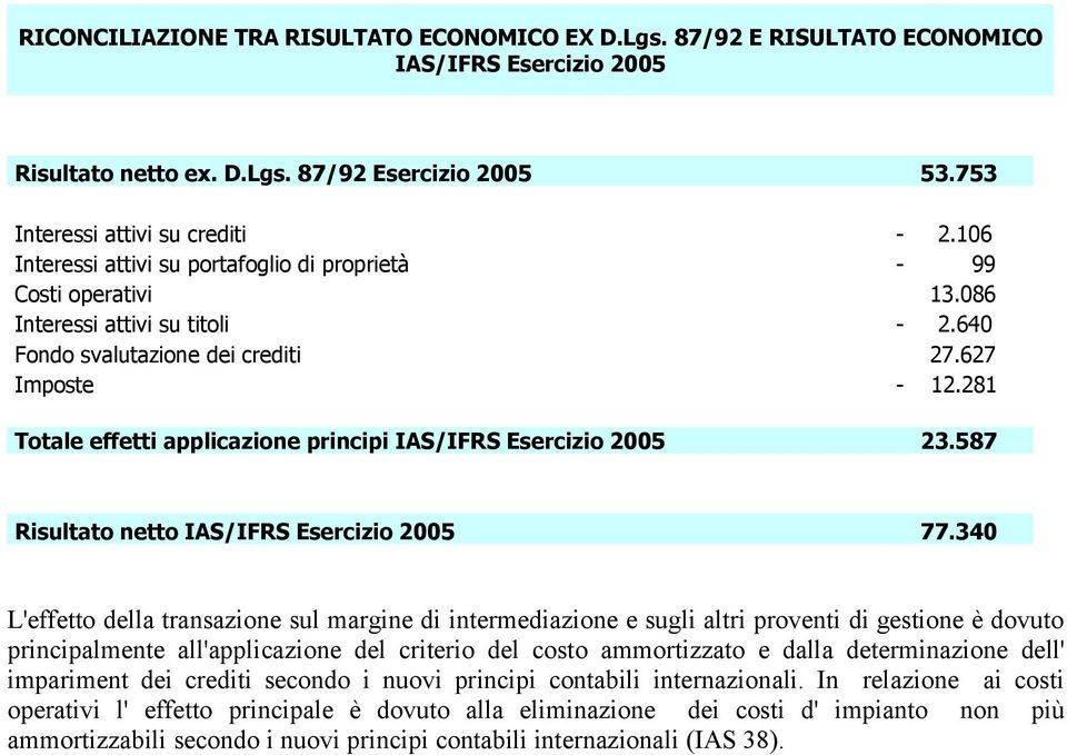 281 Totale effetti applicazione principi IAS/IFRS Esercizio 25 23.587 Risultato netto IAS/IFRS Esercizio 25 77.