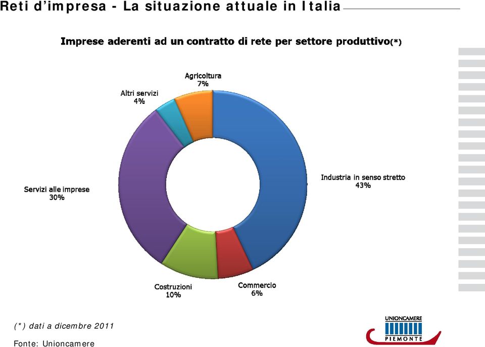 Italia (*) dati a