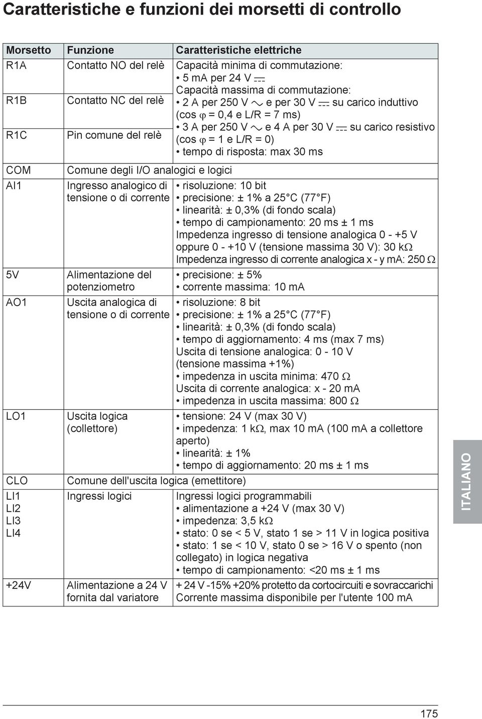 = 0) tempo di risposta: max 30 ms COM AI1 5V AO1 LO1 CLO LI1 LI2 LI3 LI4 Comune degli I/O analogici e logici Ingresso analogico di tensione o di corrente Alimentazione del potenziometro Uscita