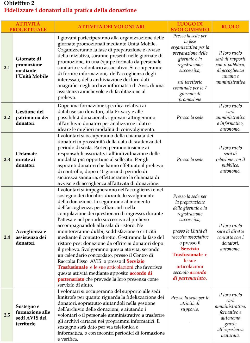 sedi AVIS del territorio ATTIVITA DEI VOLONTARI I giovani parteciperanno alla organizzazione delle giornate promozionali mediante Unità Mobile.