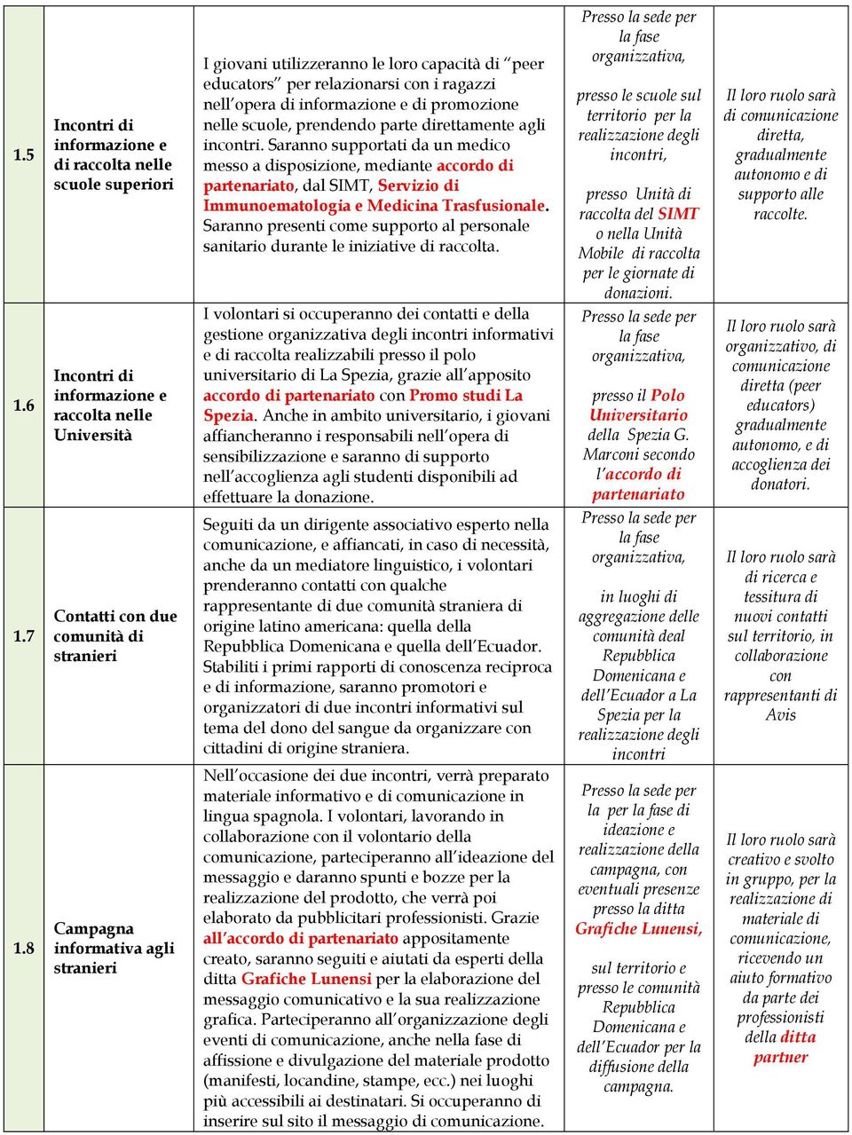 giovani utilizzeranno le loro capacità di peer educators per relazionarsi con i ragazzi nell opera di informazione e di promozione nelle scuole, prendendo parte direttamente agli incontri.