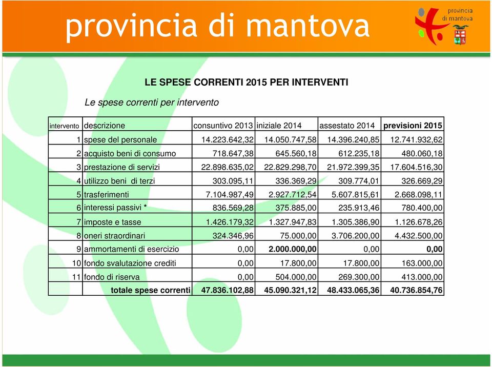 516,30 4 utilizzo beni di terzi 303.095,11 336.369,29 309.774,01 326.669,29 5 trasferimenti 7.104.987,49 2.927.712,54 5.607.815,61 2.668.098,11 6 interessi passivi * 836.569,28 375.885,00 235.