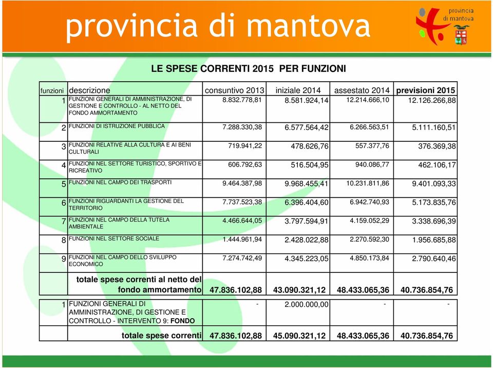 564,42 6.266.563,51 5.111.160,51 3 4 FUNZIONI RELATIVE ALLA CULTURA E AI BENI CULTURALI FUNZIONI NEL SETTORE TURISTICO, SPORTIVO E RICREATIVO 719.941,22 478.626,76 557.377,76 376.369,38 606.