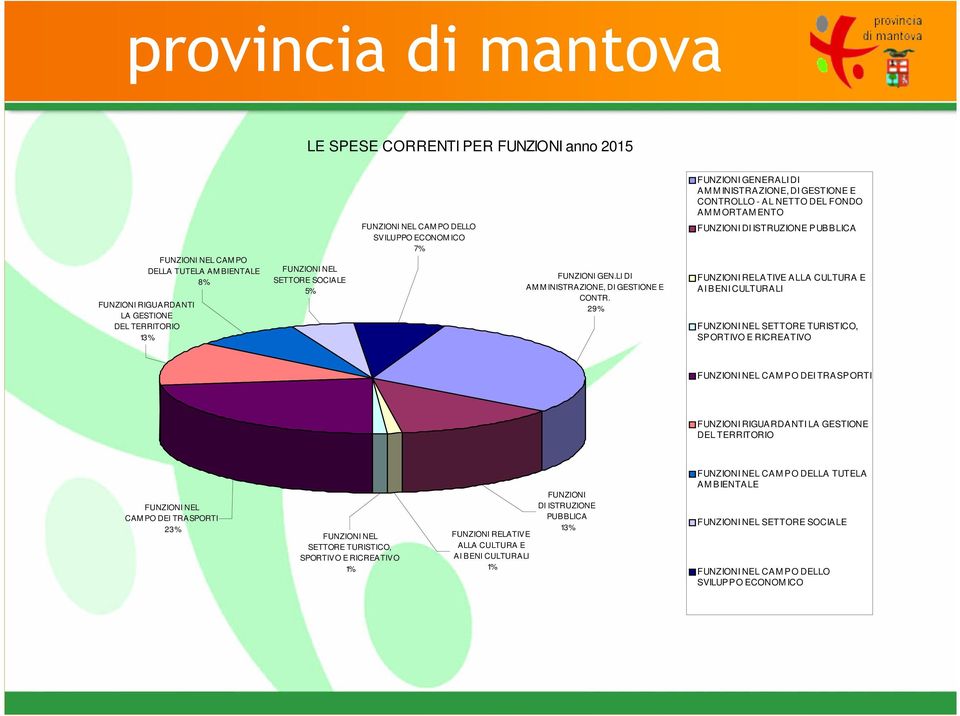 29% FUNZIONI DI ISTRUZIONE PUBBLICA FUNZIONI RELATIVE ALLA CULTURA E AI BENI CULTURALI FUNZIONI NEL SETTORE TURISTICO, SPORTIVO E RICREATIVO FUNZIONI NEL CAM PO DEI TRASPORTI FUNZIONI RIGUARDANTI LA