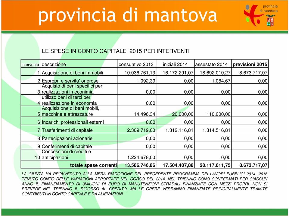 084,67 0,00 Acquisto di beni specifici per 3 realizzazioni in econimia 0,00 0,00 0,00 0,00 utilizzo beni di terzi per 4 realizzazione in economia 0,00 0,00 0,00 0,00 Acquisizione di beni mobili, 5