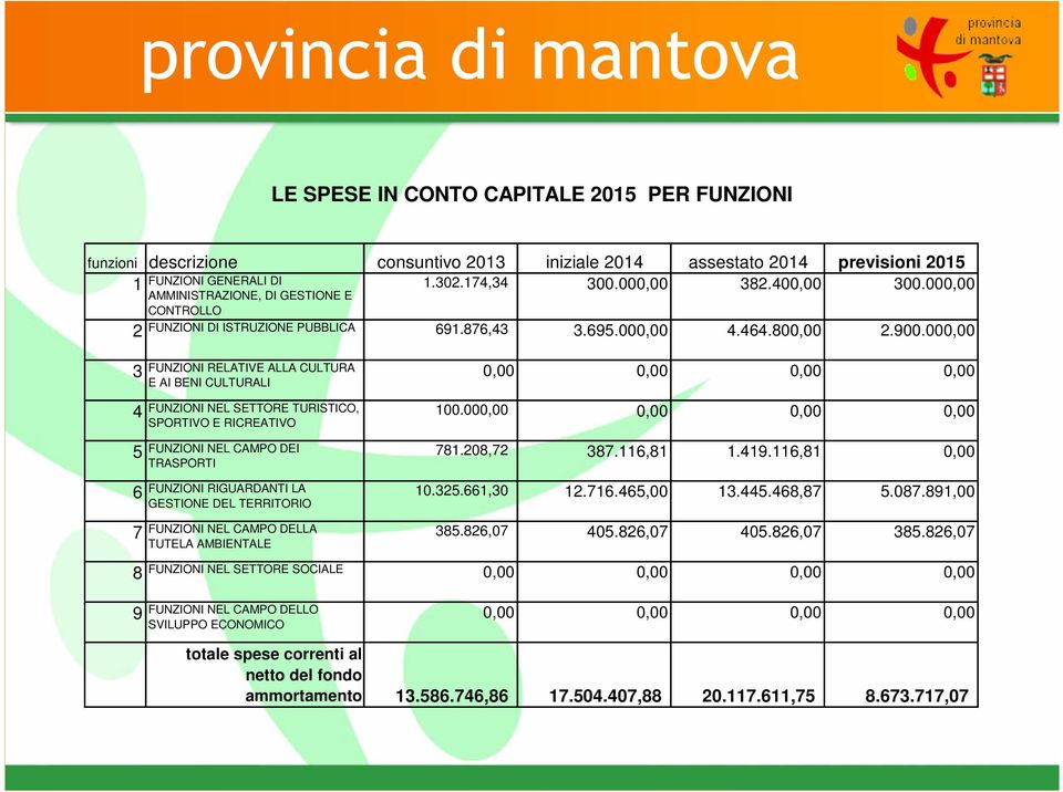 000,00 3 4 5 6 7 FUNZIONI RELATIVE ALLA CULTURA E AI BENI CULTURALI FUNZIONI NEL SETTORE TURISTICO, SPORTIVO E RICREATIVO FUNZIONI NEL CAMPO DEI TRASPORTI FUNZIONI RIGUARDANTI LA GESTIONE DEL