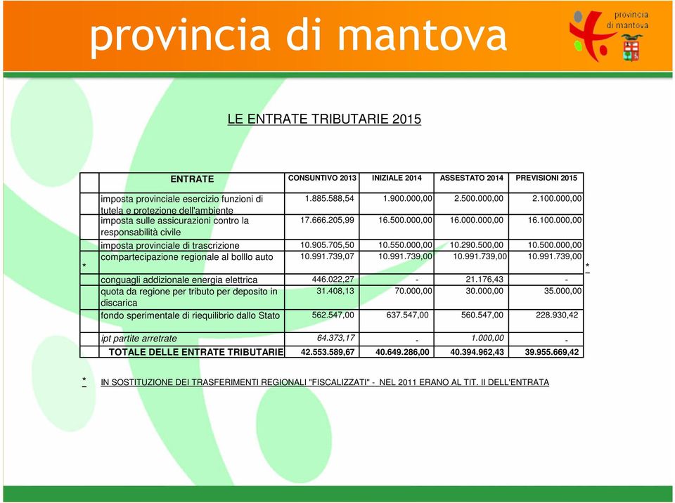 705,50 10.550.000,00 10.290.500,00 10.500.000,00 compartecipazione regionale al bolllo auto 10.991.739,07 10.991.739,00 10.991.739,00 10.991.739,00 conguagli addizionale energia elettrica 446.