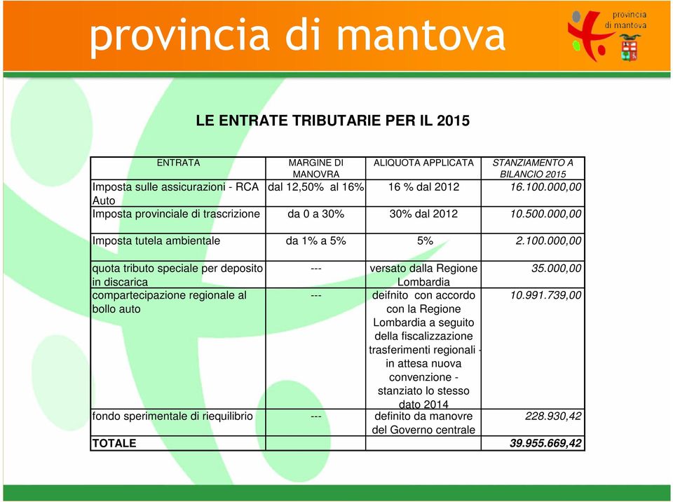 000,00 quota tributo speciale per deposito --- versato dalla Regione 35.000,00 in discarica Lombardia compartecipazione regionale al --- deifnito con accordo 10.991.