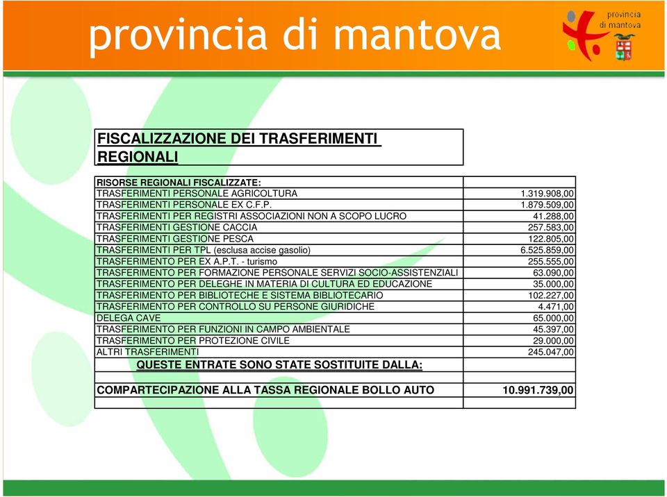 805,00 TRASFERIMENTI PER TPL (esclusa accise gasolio) 6.525.859,00 TRASFERIMENTO PER EX A.P.T. - turismo 255.555,00 TRASFERIMENTO PER FORMAZIONE PERSONALE SERVIZI SOCIO-ASSISTENZIALI 63.