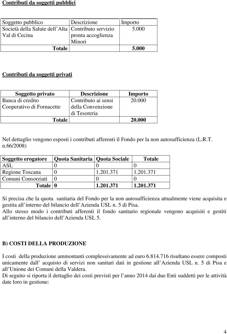 000 Nel dettaglio vengono esposti i contributi afferenti il Fondo per la non autosufficienza (L.R.T. n.66/2008) Soggetto erogatore Quota Sanitaria Quota Sociale Totale ASL 0 0 0 Regione Toscana 0 1.