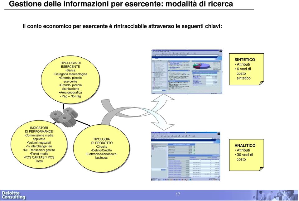 Attributi 6 voci di costo sintetico INDICATORI DI DI PERFORMANCE Commissione media applicata Volumi negoziati % % interchange fee Nr.