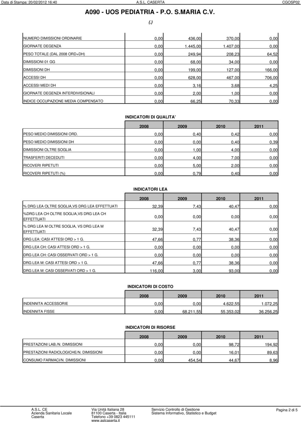 0,00 3,16 3,68 4,25 GIORNATE DEGENZA INTERDIVISIONALI 0,00 2,00 1,00 0,00 INDICE OCCUPAZIONE MEDIA COMPENSATO 0,00 66,25 70,33 0,00 INDICATORI DI QUALITA' PESO MEDIO DIMISSIONI ORD.