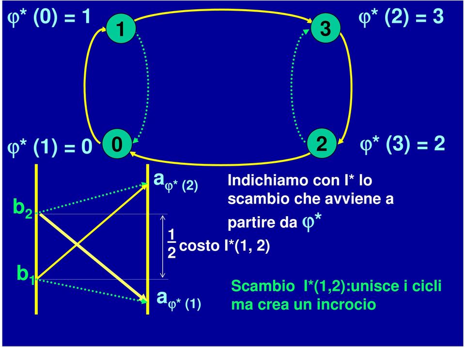 I* lo scambio che avviene a partire da ϕ* b 1 a ϕ*