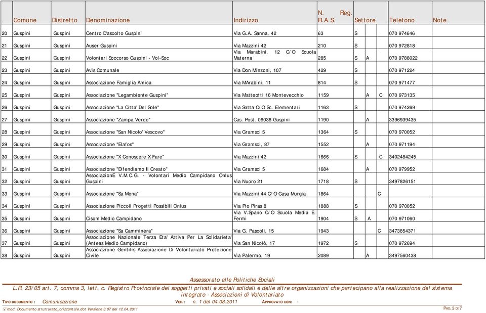 9788022 23 Guspini Guspini Avis Comunale Via Don Minzoni, 107 429 S 070 971224 24 Guspini Guspini Associazione Famiglia Amica Via MArabini, 11 814 S 070 971477 25 Guspini Guspini Associazione