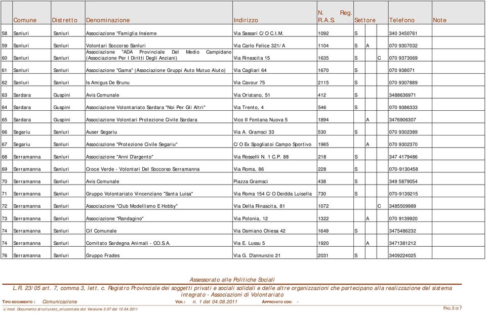 Diritti Degli Anziani) Via Rinascita 15 1635 S C 070 9373069 61 Sanluri Sanluri Associazione "Gama" (Associazione Gruppi Auto Mutuo Aiuto) Via Cagliari 64 1670 S 070 938071 62 Sanluri Sanluri Is