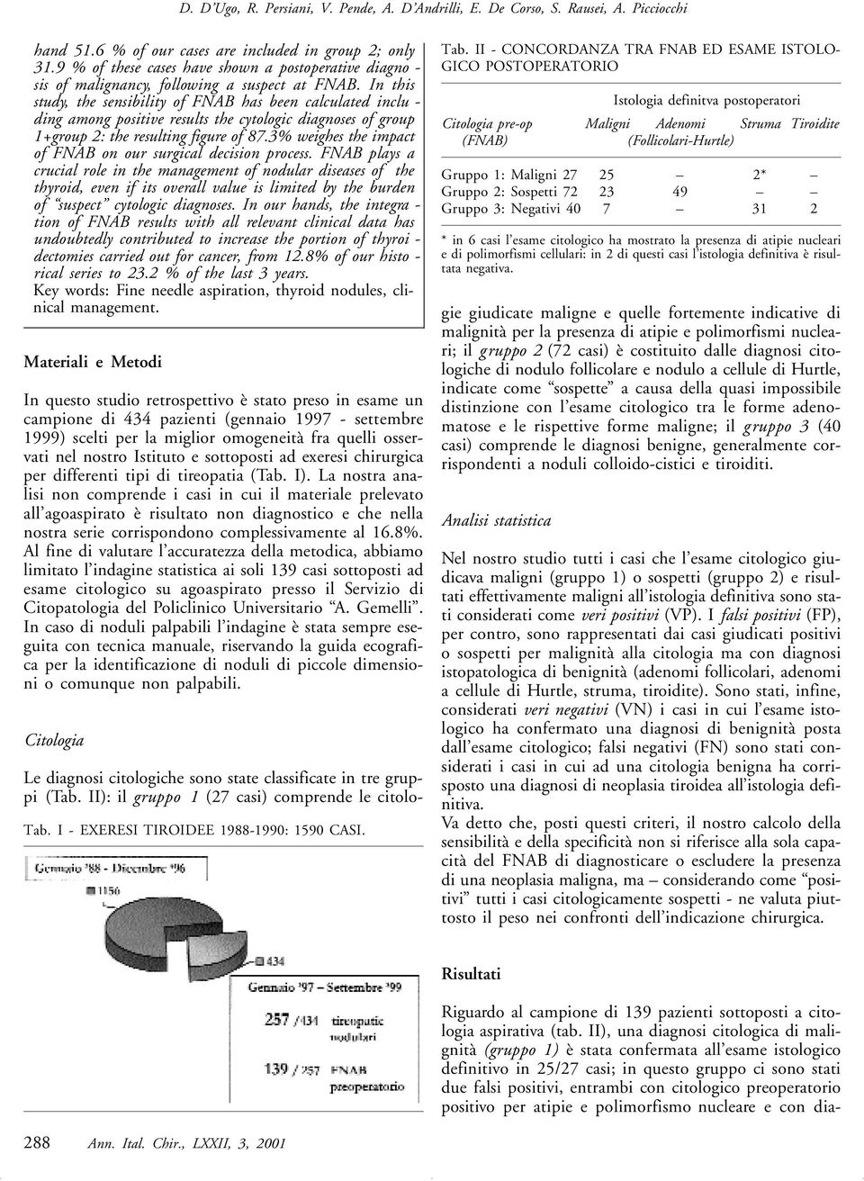 In this study, the sensibility of FNAB has been calculated inclu - ding among positive results the cytologic diagnoses of group 1+group 2: the resulting figure of 87.